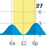 Emerald Isle tide chart for Wednesday, September 27, 2023