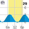 Emerald Isle tide chart for Friday, September 29, 2023