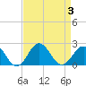 Emerald Isle tide chart for Sunday, September 3, 2023