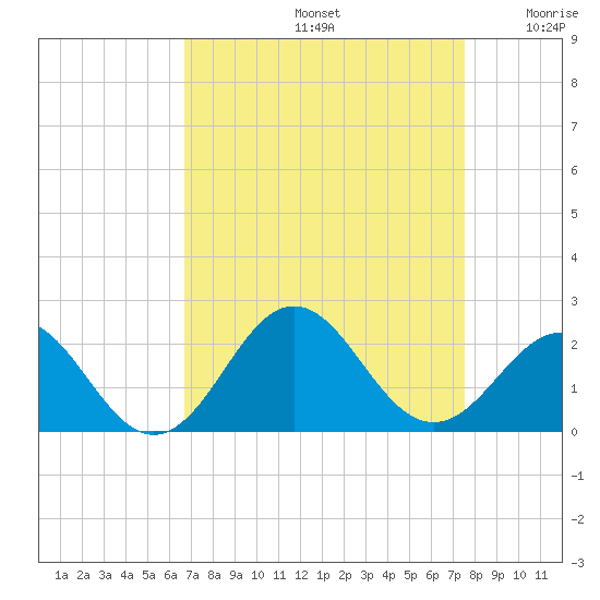 Emerald Isle tide chart for Monday, September 4, 2023