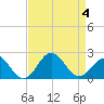 Emerald Isle tide chart for Monday, September 4, 2023