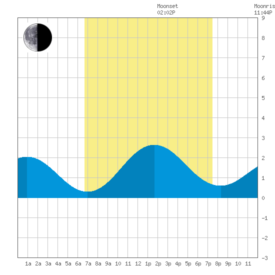Emerald Isle tide chart for Wednesday, September 6, 2023