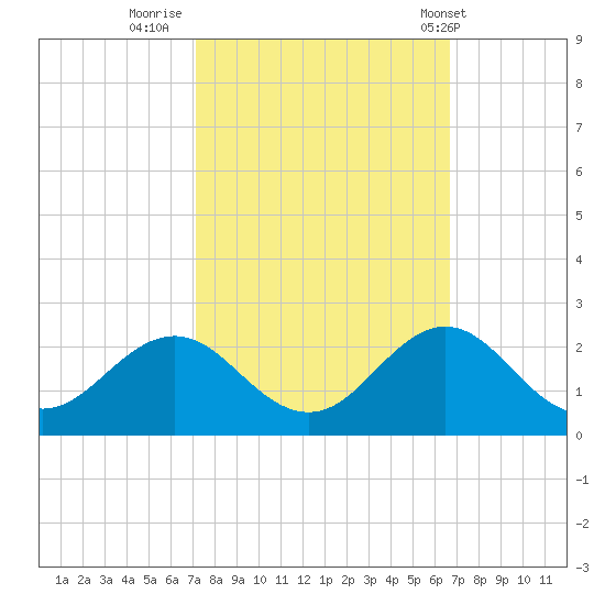 Emerald Isle tide chart for Wednesday, October 11, 2023