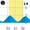 Emerald Isle tide chart for Saturday, October 14, 2023