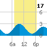 Emerald Isle tide chart for Tuesday, October 17, 2023
