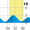 Emerald Isle tide chart for Wednesday, October 18, 2023