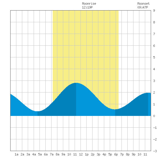 Emerald Isle tide chart for Thursday, October 19, 2023