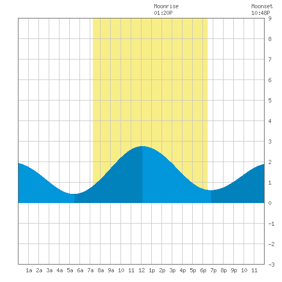 Emerald Isle tide chart for Friday, October 20, 2023