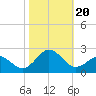 Emerald Isle tide chart for Friday, October 20, 2023