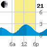Emerald Isle tide chart for Saturday, October 21, 2023
