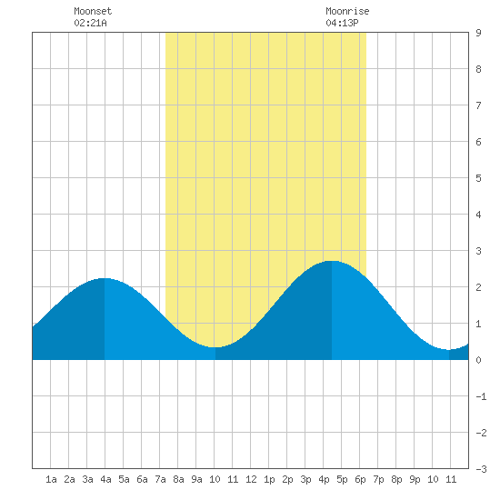 Emerald Isle tide chart for Tuesday, October 24, 2023