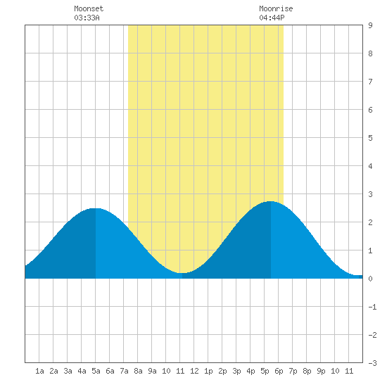 Emerald Isle tide chart for Wednesday, October 25, 2023