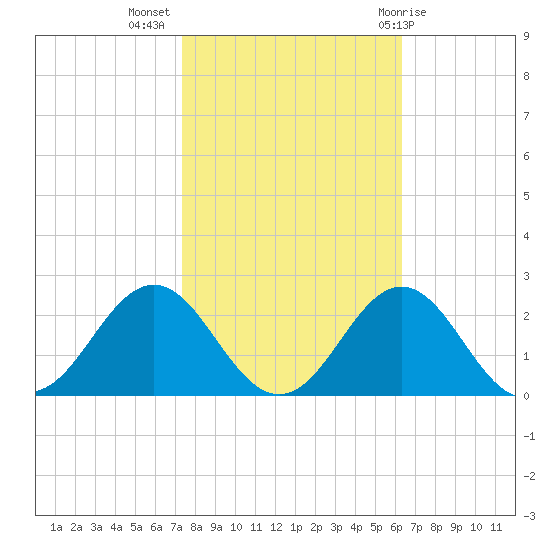 Emerald Isle tide chart for Thursday, October 26, 2023