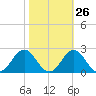 Emerald Isle tide chart for Thursday, October 26, 2023