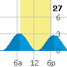 Emerald Isle tide chart for Friday, October 27, 2023