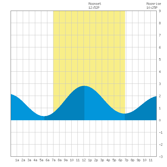 Emerald Isle tide chart for Wednesday, October 4, 2023