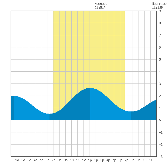 Emerald Isle tide chart for Thursday, October 5, 2023