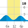 Emerald Isle tide chart for Friday, November 10, 2023