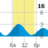 Emerald Isle tide chart for Thursday, November 16, 2023