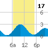 Emerald Isle tide chart for Friday, November 17, 2023