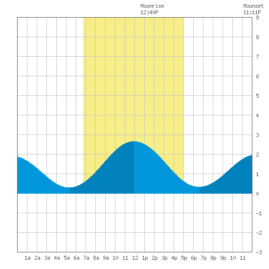 Emerald Isle tide chart for Sunday, November 19, 2023