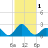 Emerald Isle tide chart for Wednesday, November 1, 2023