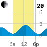 Emerald Isle tide chart for Monday, November 20, 2023