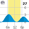 Emerald Isle tide chart for Monday, November 27, 2023