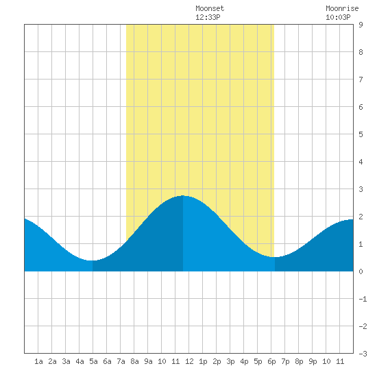 Emerald Isle tide chart for Thursday, November 2, 2023