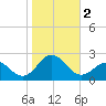 Emerald Isle tide chart for Thursday, November 2, 2023