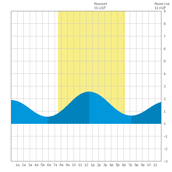 Emerald Isle tide chart for Friday, November 3, 2023
