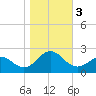 Emerald Isle tide chart for Friday, November 3, 2023