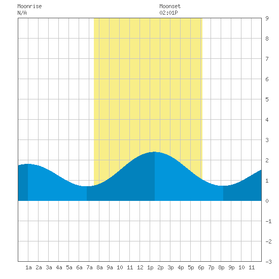 Emerald Isle tide chart for Saturday, November 4, 2023