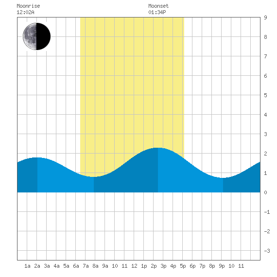 Emerald Isle tide chart for Sunday, November 5, 2023