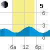 Emerald Isle tide chart for Sunday, November 5, 2023