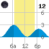 Emerald Isle tide chart for Tuesday, December 12, 2023
