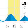 Emerald Isle tide chart for Friday, December 15, 2023