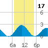 Emerald Isle tide chart for Sunday, December 17, 2023