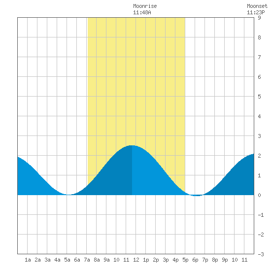 Emerald Isle tide chart for Monday, December 18, 2023
