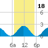 Emerald Isle tide chart for Monday, December 18, 2023