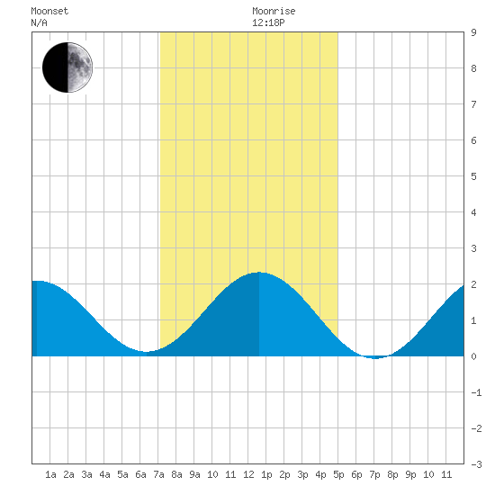 Emerald Isle tide chart for Tuesday, December 19, 2023