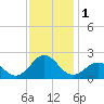 Emerald Isle tide chart for Friday, December 1, 2023