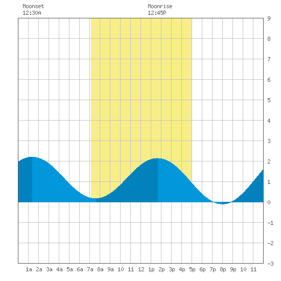 Emerald Isle tide chart for Wednesday, December 20, 2023