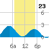 Emerald Isle tide chart for Saturday, December 23, 2023