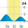 Emerald Isle tide chart for Sunday, December 24, 2023