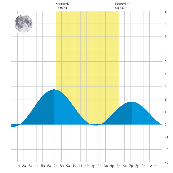 Emerald Isle tide chart for Tuesday, December 26, 2023