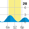Emerald Isle tide chart for Thursday, December 28, 2023
