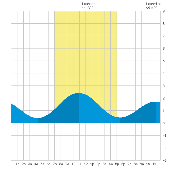 Emerald Isle tide chart for Saturday, December 2, 2023