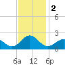 Emerald Isle tide chart for Saturday, December 2, 2023