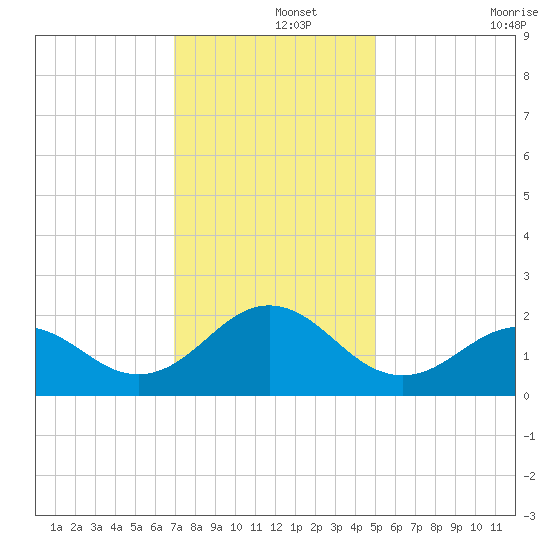 Emerald Isle tide chart for Sunday, December 3, 2023